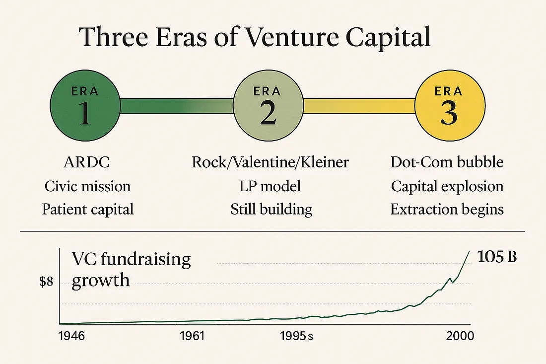 Three Eras of Venture Capital