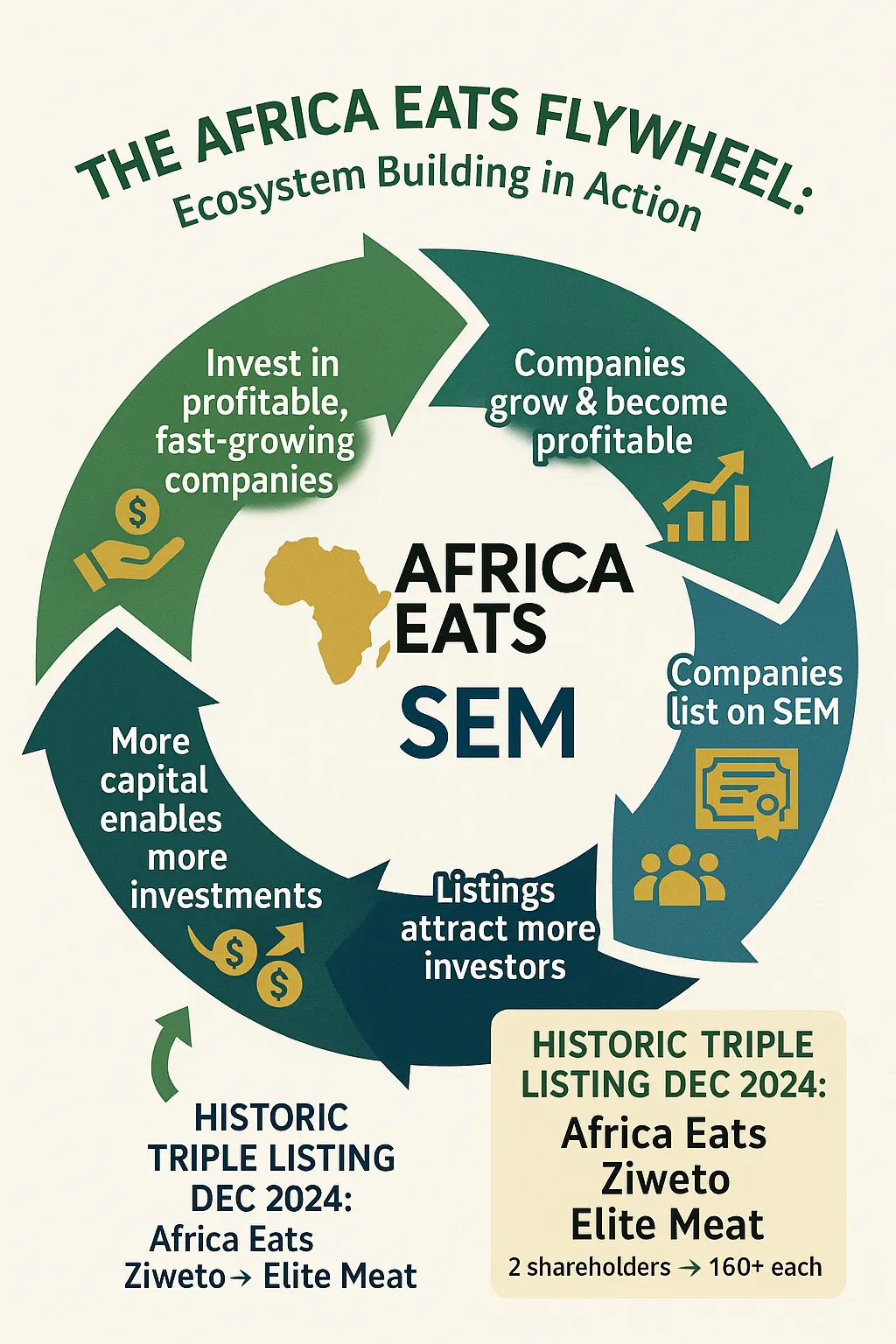 The Africa Eats Flywheel
