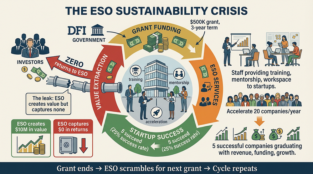 The ESO Sustainability Crisis