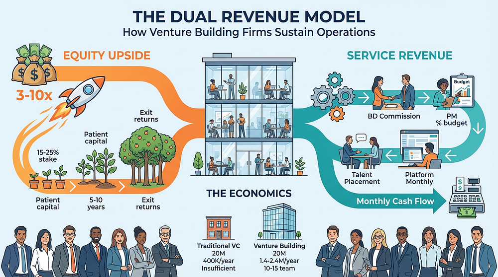 The Dual Revenue Model: How Venture Building Firms Sustain Operations